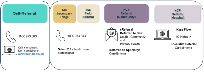 Care@home referral pathway.